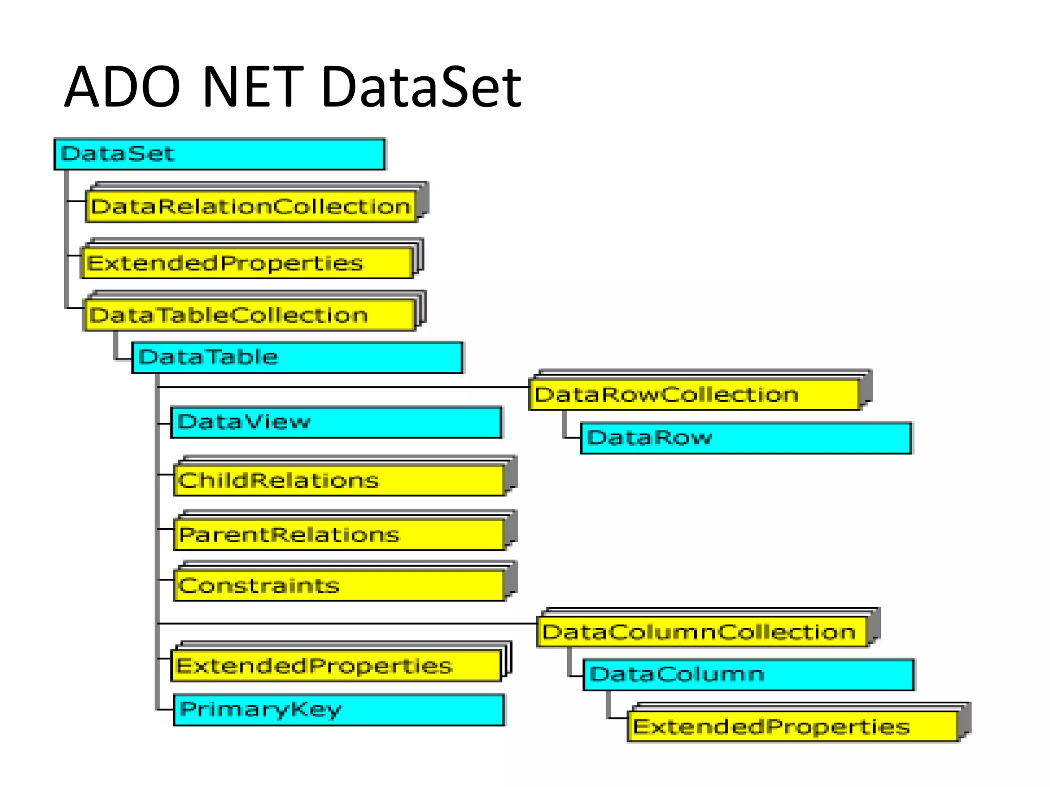ADO NET DataSet

 