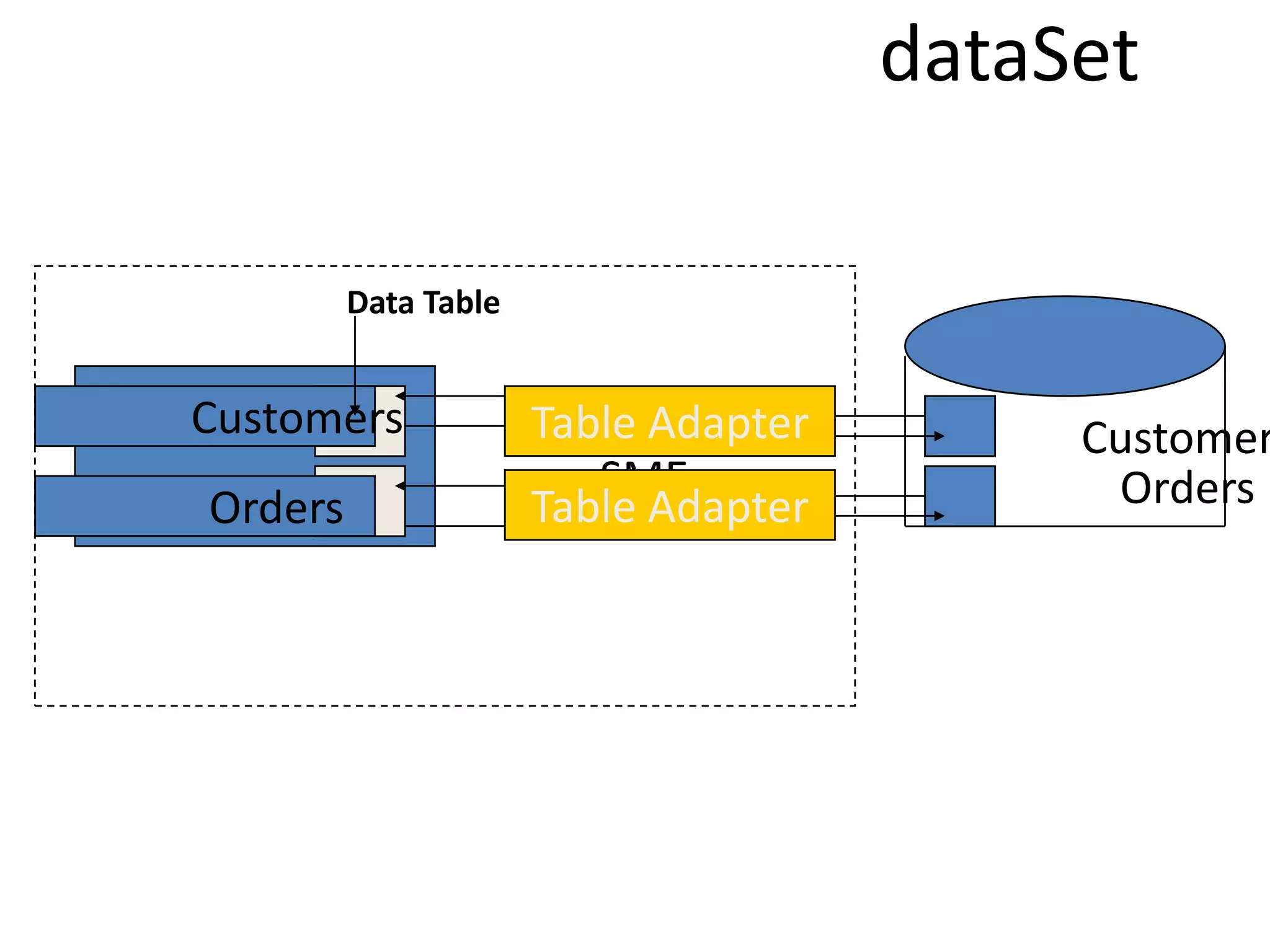 dataSet
Data Table

Customers
Orders

Table Adapter
SME
Table Adapter

Customer
Orders

 