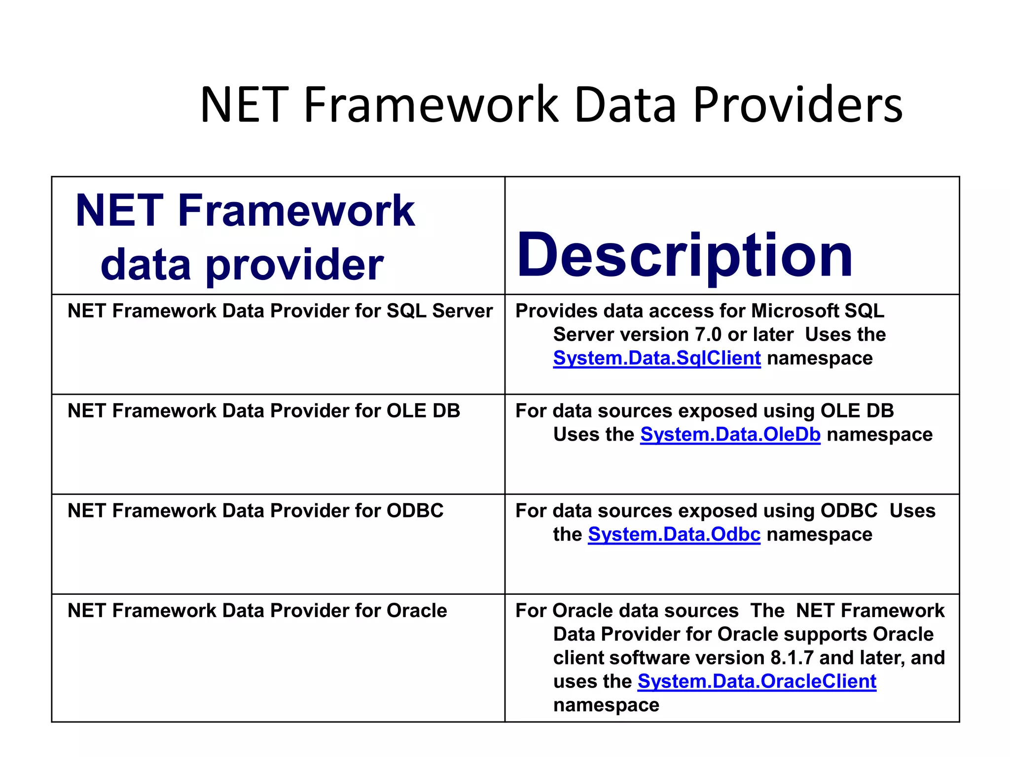 NET Framework Data Providers
NET Framework
data provider

Description

NET Framework Data Provider for SQL Server

Provides data access for Microsoft SQL
Server version 7.0 or later Uses the
System.Data.SqlClient namespace

NET Framework Data Provider for OLE DB

For data sources exposed using OLE DB
Uses the System.Data.OleDb namespace

NET Framework Data Provider for ODBC

For data sources exposed using ODBC Uses
the System.Data.Odbc namespace

NET Framework Data Provider for Oracle

For Oracle data sources The NET Framework
Data Provider for Oracle supports Oracle
client software version 8.1.7 and later, and
uses the System.Data.OracleClient
namespace

 