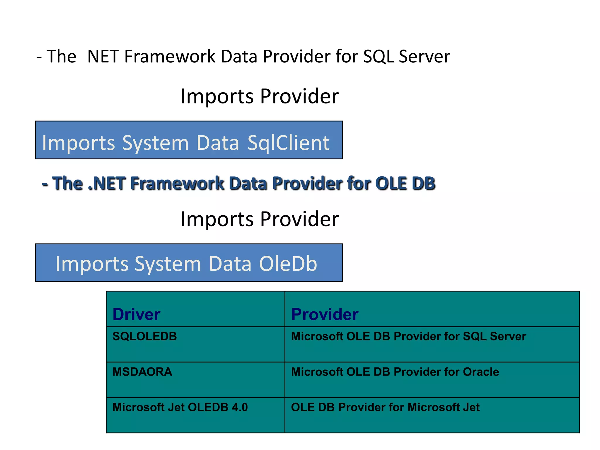 - The NET Framework Data Provider for SQL Server

Imports Provider
Imports System Data SqlClient
- The .NET Framework Data Provider for OLE DB

Imports Provider

Imports System Data OleDb
Driver

Provider

SQLOLEDB

Microsoft OLE DB Provider for SQL Server

MSDAORA

Microsoft OLE DB Provider for Oracle

Microsoft Jet OLEDB 4.0

OLE DB Provider for Microsoft Jet

 