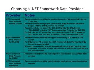 Choosing a NET Framework Data Provider
Provider

Notes

NET Framework
Data Provider
for SQL Server

Recommended for middle-tier applications using Microsoft SQL Server
7.0 or later
Recommended for single-tier applications using Microsoft Database
Engine MSDE or SQL Server 7.0 or later
Recommended over use of the OLE DB Provider for SQL Server
SQLOLEDB with the NET Framework Data Provider for OLE DB
For SQL Server 6.5 and earlier, you must use the OLE DB Provider for
SQL Server with the NET Framework Data Provider for OLE DB

NET Framework
Data Provider
for OLE DB

Recommended for middle-tier applications using SQL Server 6.5 or
earlier
For SQL Server 7.0 or later, the NET Framework Data Provider for SQL
Server is recommended
Also recommended for single-tier applications using Microsoft Access
databases Use of an Access database for a middle-tier application is
not recommended

NET Framework
Data Provider
for ODBC

Recommended for middle and single-tier applications using ODBC data
sources

NET Framework
Data Provider
for Oracle

Recommended for middle and single-tier applications using Oracle data
sources

 