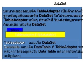 dataSet

TableAdapter

TableAdapter
DataSet
DataSet

Tableadapter.Fill(datatable)

Tableadapter
Datatable

DataSet
DataTable TableAdapter
Data Table

 