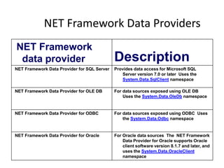 NET Framework Data Providers
NET Framework
data provider

Description

NET Framework Data Provider for SQL Server

Provides data access for Microsoft SQL
Server version 7.0 or later Uses the
System.Data.SqlClient namespace

NET Framework Data Provider for OLE DB

For data sources exposed using OLE DB
Uses the System.Data.OleDb namespace

NET Framework Data Provider for ODBC

For data sources exposed using ODBC Uses
the System.Data.Odbc namespace

NET Framework Data Provider for Oracle

For Oracle data sources The NET Framework
Data Provider for Oracle supports Oracle
client software version 8.1.7 and later, and
uses the System.Data.OracleClient
namespace

 