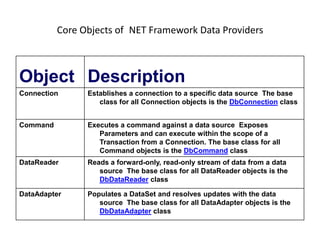 Core Objects of NET Framework Data Providers

Object Description
Connection

Establishes a connection to a specific data source The base
class for all Connection objects is the DbConnection class

Command

Executes a command against a data source Exposes
Parameters and can execute within the scope of a
Transaction from a Connection. The base class for all
Command objects is the DbCommand class

DataReader

Reads a forward-only, read-only stream of data from a data
source The base class for all DataReader objects is the
DbDataReader class

DataAdapter

Populates a DataSet and resolves updates with the data
source The base class for all DataAdapter objects is the
DbDataAdapter class

 