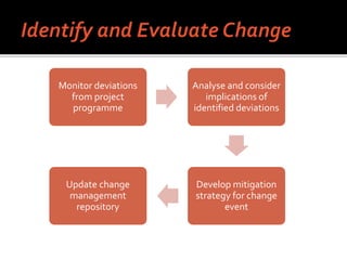Monitor deviations
from project
programme
Analyse and consider
implications of
identified deviations
Develop mitigation
strategy for change
event
Update change
management
repository
 