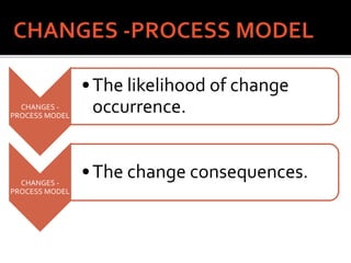 CHANGES -
PROCESS MODEL
•The likelihood of change
occurrence.
CHANGES -
PROCESS MODEL
•The change consequences.
 