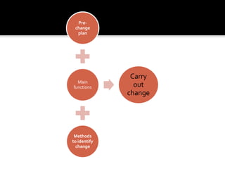Pre-
change
plan
Main
functions
Methods
to identify
change
Carry
out
change
 