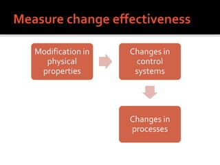 Modification in
physical
properties
Changes in
control
systems
Changes in
processes
 
