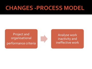 Project and
organisational
performance criteria
Analyse work
inactivity and
ineffective work
 