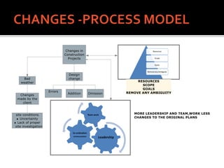 Resources
Scope
Goals
Removeany Ambiguity
Leadership
Co-ordination
communication
Team work
 