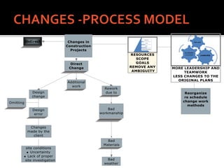 Resources
Scope
Goals
Remove any Ambiguity
Leadership
Co-ordination
communication
Team work
 