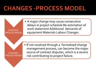 CHANGES -
PROCESS MODEL
• A major change may cause consecutive
delays in project schedule Re-estimation of
work statement Additional demands of
equipment Materials Labour Changes.
CHANGES -
PROCESS MODEL
• If not resolved through a formalized change
management process, can become the major
source of contract disputes, which is a severe
risk contributing to project failure.
 