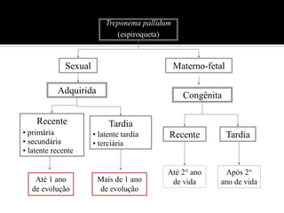 Treponema pallidum
                              (espiroqueta)



              Sexual                            Materno-fetal

           Adquirida
                                                  Congênita

    Recente                 Tardia
• primária             • latente tardia     Recente             Tardia
• secundária           • terciária
• latente recente

                                            Até 2° ano       Após 2°
    Até 1 ano           Mais de 1 ano        de vida        ano de vida
   de evolução          de evolução
 