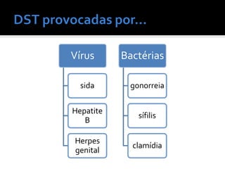 Vírus      Bactérias

  sida      gonorreia

Hepatite
              sífilis
   B

Herpes
             clamídia
genital
 