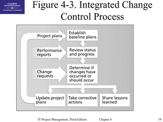 19
IT Project Management, Third Edition Chapter 4
Figure 4-3. Integrated Change
Control Process
 