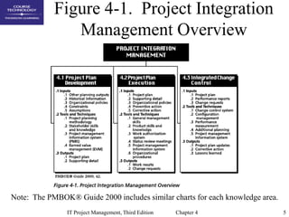 5
IT Project Management, Third Edition Chapter 4
Figure 4-1. Project Integration
Management Overview
Note: The PMBOK® Guid...