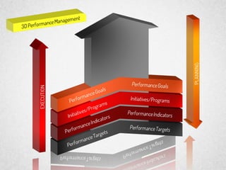 3D Performance Management | PPT