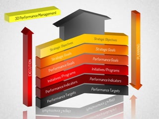 3D Performance Management | PPT