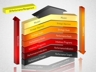 3D Performance Management | PPT