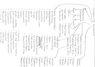 Mind Map - Research