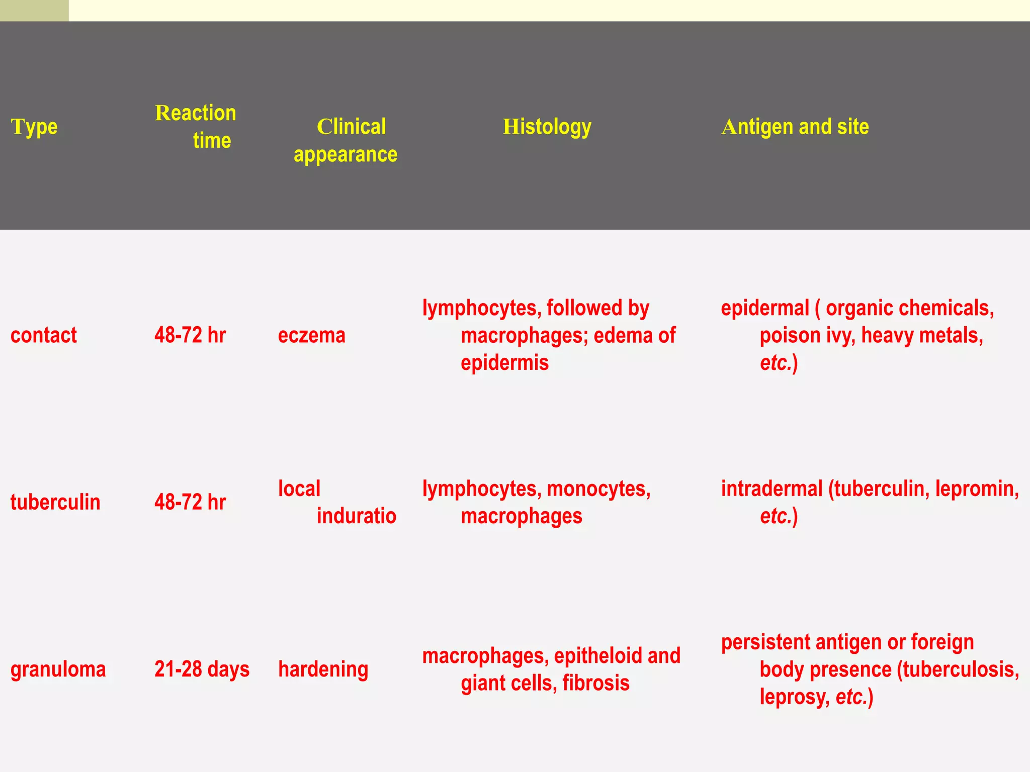 Fig 5
Type
Reaction
time
Clinical
appearance
Histology Antigen and site
contact 48-72 hr eczema
lymphocytes, followed by
macrophages; edema of
epidermis
epidermal ( organic chemicals,
poison ivy, heavy metals,
etc.)
tuberculin 48-72 hr
local
induratio
lymphocytes, monocytes,
macrophages
intradermal (tuberculin, lepromin,
etc.)
granuloma 21-28 days hardening
macrophages, epitheloid and
giant cells, fibrosis
persistent antigen or foreign
body presence (tuberculosis,
leprosy, etc.)
 