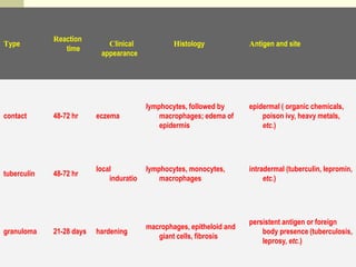 Fig 5
Type
Reaction
time
Clinical
appearance
Histology Antigen and site
contact 48-72 hr eczema
lymphocytes, followed by
macrophages; edema of
epidermis
epidermal ( organic chemicals,
poison ivy, heavy metals,
etc.)
tuberculin 48-72 hr
local
induratio
lymphocytes, monocytes,
macrophages
intradermal (tuberculin, lepromin,
etc.)
granuloma 21-28 days hardening
macrophages, epitheloid and
giant cells, fibrosis
persistent antigen or foreign
body presence (tuberculosis,
leprosy, etc.)
 