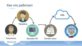 Как это работает
Покупатель
Продавец
ОФД
Кассовое ПО Онлайн-касса
 