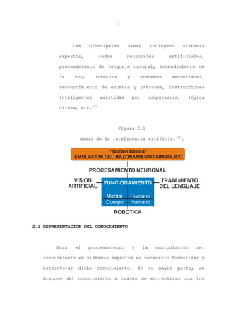 7
Las principales áreas incluyen: sistemas
expertos, redes neuronales artificiales,
procesamiento de lenguaje natural, entendimiento de
la voz, robótica y sistemas sensoriales,
reconocimiento de escenas y patrones, instrucciones
inteligentes asistidas por computadora, lógica
difusa, etc.(6)
Figura 2.1
Areas de la inteligencia artificial(1)
.
2.3 REPRESENTACION DEL CONOCIMIENTO
Para el procesamiento y la manipulación del
conocimiento en sistemas expertos es necesario formalizar y
estructurar dicho conocimiento. En su mayor parte, se
dispone del conocimiento a través de entrevistas con los
 