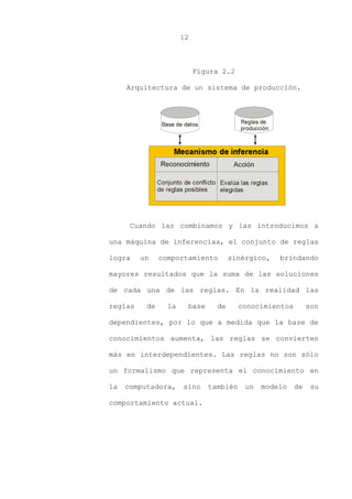 12
Figura 2.2
Arquitectura de un sistema de producción.
Cuando las combinamos y las introducimos a
una máquina de inferencias, el conjunto de reglas
logra un comportamiento sinérgico, brindando
mayores resultados que la suma de las soluciones
de cada una de las reglas. En la realidad las
reglas de la base de conocimientos son
dependientes, por lo que a medida que la base de
conocimientos aumenta, las reglas se convierten
más en interdependientes. Las reglas no son sólo
un formalismo que representa el conocimiento en
la computadora, sino también un modelo de su
comportamiento actual.
 