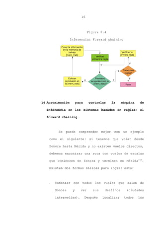 16
Figura 2.4
Inferencia: Forward chaining
b) Aproximación para controlar la máquina de
inferencia en los sistemas basados en reglas: el
forward chaining
Se puede comprender mejor con un ejemplo
como el siguiente: si tenemos que volar desde
Sonora hasta Mérida y no existen vuelos directos,
debemos encontrar una ruta con vuelos de escalas
que comiencen en Sonora y terminen en Mérida(6)
.
Existen dos formas básicas para lograr esto:
- Comenzar con todos los vuelos que salen de
Sonora y ver sus destinos (ciudades
intermedias). Después localizar todos los
 