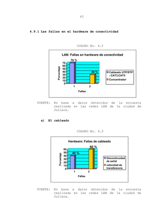 43
4.9.1 Las fallas en el hardware de conectividad
CUADRO No. 4.2
FUENTE: En base a datos obtenidos de la encuesta
realizada en las redes LAN de la ciudad de
Juliaca.
a) El cableado
CUADRO No. 4.3
FUENTE: En base a datos obtenidos de la encuesta
realizada en las redes LAN de la ciudad de
Juliaca.
70 %
30 %
0
10
20
30
40
50
60
70
Porcentaje
1 2
Fallas
LAN: Fallas en hardware de conectividad
Cableado UTP/STP
- CAT3,CAT5
Concentrador
40 %
60 %
0
10
20
30
40
50
60
Porcentaje
1 2
Fallas
Hardware: Fallas de cableado
Discontinuidad
de señal
velocidad de
transferencia
 