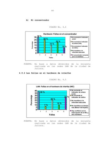 44
b) El concentrador
CUADRO No. 4.4
FUENTE: En base a datos obtenidos de la encuesta
realizada en las redes LAN de la ciudad de
Juliaca.
4.9.2 Las fallas en el hardware de interfaz
CUADRO No. 4.5
FUENTE: En base a datos obtenidos de la encuesta
realizada en las redes LAN de la ciudad de
Juliaca.
30 %
25 %
15 %
20 %
10 %
0
5
10
15
20
25
30
Porcentaje
1 2 3 4 5
Fallas
Hardware: Fallas en el concentrador
No enciende el inidicador
power
No enciende el indicador
de enlace (link)
No enciende el indicador
de tráfico
No transfiere a la
velocidad adecuada
El concentrador enciende
pero no establece
comunicación
38 %
7 %
20 %
10 %
25 %
0
5
10
15
20
25
30
35
40
Porcentaje
1 2 3 4 5
Fallas
LAN: Fallas en el hardware de interfaz (NIC)
No enciende el
indicador de enlace
(Link)
No enciende el
indicador de tráfico
No transfiere a la
velocidad adecuada
No transfiere en tiempo
real (Modo Full Duplex)
Hay conflicto con la
interrupción de la NIC y
otro hardware
 