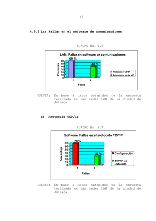 45
4.9.3 Las Fallas en el software de comunicaciones
CUADRO No. 4.6
FUENTE: En base a datos obtenidos de la encuesta
realizada en las redes LAN de la ciudad de
Juliaca.
a) Protocolo TCP/IP
CUADRO No. 4.7
FUENTE: En base a datos obtenidos de la encuesta
realizada en las redes LAN de la ciudad de
Juliaca.
60 %
40 %
0
10
20
30
40
50
60
Porcentaje
1 2
Fallas
LAN: Fallas en software de comunicaciones
Protocolo TCP/IP
Adapatador de la NIC
70 %
30 %
0
10
20
30
40
50
60
70
Porcentaje
1 2
Fallas
Software: Fallas en el protocolo TCP/IP
Configuración
TCP/IP no
instalado
 