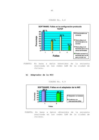 46
CUADRO No. 4.8
FUENTE: En base a datos obtenidos de la encuesta
realizada en las redes LAN de la ciudad de
Juliaca.
b) Adaptador de la NIC
CUADRO No. 4.9
FUENTE: En base a datos obtenidos de la encuesta
realizada en las redes LAN de la ciudad de
Juliaca.
40 %
20 %
30 %
10 %
0
5
10
15
20
25
30
35
40
Porcentaje
1 2 3 4
Fallas
SOFTWARE: Fallas en la configuración protocolo
TCP/IP
El terminalno se
conecta
Hace ping a un
terminal pero no
accesa
Hace ping a un
terminal pero no a
otras terminales
Puede accesar al
terminal por su IP
pero no por su
nombre
50 %
40 %
0
10
20
30
40
50
Porcentaje
1 2
Fallas
SOFTWARE: Fallas en el adaptador de la NIC
Adaptador no instalado
Conflictos con
interrupciones (IRQ)
 