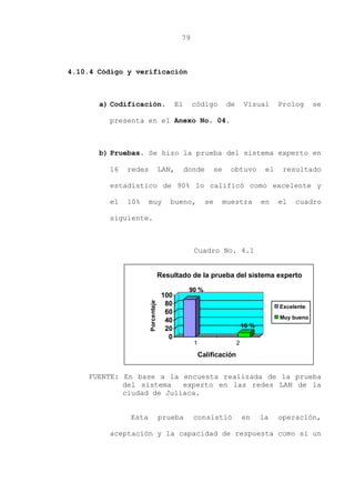 79
4.10.4 Código y verificación
a) Codificación. El código de Visual Prolog se
presenta en el Anexo No. 04.
b) Pruebas. Se hizo la prueba del sistema experto en
16 redes LAN, donde se obtuvo el resultado
estadístico de 90% lo calificó como excelente y
el 10% muy bueno, se muestra en el cuadro
siguiente.
Cuadro No. 4.1
FUENTE: En base a la encuesta realizada de la prueba
del sistema experto en las redes LAN de la
ciudad de Juliaca.
Esta prueba consistió en la operación,
aceptación y la capacidad de respuesta como si un
90 %
10 %
0
20
40
60
80
100
Porcentaje
1 2
Calificación
Resultado de la prueba del sistema experto
Excelente
Muy bueno
 