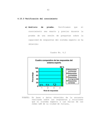 82
4.10.5 Verificación del conocimiento
a) Análisis de prueba. Verificamos que el
conocimiento sea exacto y preciso durante la
prueba de una sesión de preguntas sobre la
capacidad de respuestas del sistema experto se ha
obtenido:
Cuadro No. 4.2
FUENTE: En base a datos obtenidos de la encuesta
realizada sobre las respuestas y soluciones
que el sistema experto a las fallas de las
redes LAN de la ciudad de Juliaca.
0 % 0 % 2 %
98 %
0
20
40
60
80
100
Porcentaje
1 2 3 4
Nivel de respuestas
Cuadro comparativo de las respuestas del
sistema experto
Respuestas
incorrectas
Respuestas
incompletas
Respuestas
incongruentes
Respuestas
correctas
 