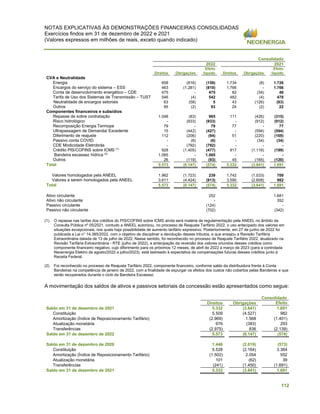 NOTAS EXPLICATIVAS ÀS DEMONSTRAÇÕES FINANCEIRAS CONSOLIDADAS
Exercícios findos em 31 de dezembro de 2022 e 2021
(Valores expressos em milhões de reais, exceto quando indicado)
112
Consolidado
2022 2021
Direitos Obrigações
Efeito
líquido Direitos Obrigações
Efeito
líquido
CVA e Neutralidade
Energia 658 (816) (158) 1.734 (8) 1.726
Encargos do serviço do sistema – ESS 463 (1.281) (818) 1.766 - 1.766
Conta de desenvolvimento energético – CDE 475 - 475 82 (34) 48
Tarifa de Uso dos Sistemas de Transmissão – TUST 546 (4) 542 482 (4) 478
Neutralidade de encargos setoriais 63 (58) 5 43 (126) (83)
Outros 95 (2) 93 24 (2) 22
Componentes financeiros e subsídios
Repasse de sobre contratação 1.048 (83) 965 111 (426) (315)
Risco hidrológico - (933) (933) - (912) (912)
Recomposição Energia Termope 79 - 79 77 - 77
Ultrapassagem de Demanda/ Excedente 15 (442) (427) - (594) (594)
Diferimento de reajuste 112 (206) (94) 51 (220) (169)
Passivo conta COVID - (6) (6) - (34) (34)
CDE Modicidade Eletrobrás - (792) (792) - - -
Crédito PIS/COFINS sobre ICMS (1)
928 (1.405) (477) 917 (1.116) (199)
Bandeira escassez hídrica (2)
1.065 - 1.065 - - -
Outros 26 (119) (93) 45 (165) (120)
Total 5.573 (6.147) (574) 5.332 (3.641) 1.691
Valores homologados pela ANEEL 1.962 (1.723) 239 1.742 (1.033) 709
Valores a serem homologados pela ANEEL 3.611 (4.424) (813) 3.590 (2.608) 982
Total 5.573 (6.147) (574) 5.332 (3.641) 1.691
Ativo circulante 252 1.681
Ativo não circulante - 352
Passivo circulante (124) -
Passivo não circulante (702) (342)
(1) O repasse nas tarifas dos créditos do PIS/COFINS sobre ICMS ainda será matéria de regulamentação pela ANEEL no âmbito da
Consulta Pública nº 05/2021, contudo a ANEEL autorizou, no processo de Reajuste Tarifário 2022, o uso antecipado dos valores em
situações excepcionais, nos quais haja possibilidade de aumento tarifário expressivo. Posteriormente, em 27 de junho de 2022 foi
publicada a Lei n° 14.385/2022, com o objetivo de disciplinar a devolução desses tributos, e que ensejou a Revisão Tarifária
Extraordinária datada de 13 de julho de 2022. Nesse sentido, foi reconhecido no processo de Reajuste Tarifário 2022, atualizado na
Revisão Tarifária Extraordinária - RTE (julho de 2022), a antecipação da reversão dos valores oriundos desses créditos como
componente financeiro negativo, cujo diferimento para os próximos 12 meses, de abril de 2022 a março de 2023 (para a controlada
Neoenergia Elektro de agosto/2022 a julho/2023), está lastreado à expectativa de compensações futuras desses créditos junto à
Receita Federal.
(2) Foi reconhecido no processo de Reajuste Tarifário 2022, componente financeiro, conforme saldo da distribuidora frente à Conta
Bandeiras na competência de janeiro de 2022, com a finalidade de expurgar os efeitos dos custos não cobertos pelas Bandeiras e que
serão recuperados durante o ciclo da Bandeira Escassez.
A movimentação dos saldos de ativos e passivos setoriais da concessão estão apresentados como segue:
Consolidado
Direitos Obrigações Efeito
líquido
Saldo em 31 de dezembro de 2021 5.332 (3.641) 1.691
Constituição 5.509 (4.527) 982
Amortização (Índice de Reposicionamento Tarifário) (2.969) 1.568 (1.401)
Atualização monetária 676 (383) 293
Transferências (2.975) 836 (2.139)
Saldo em 31 de dezembro de 2022 5.573 (6.147) (574)
Saldo em 31 de dezembro de 2020 1.446 (2.019) (573)
Constituição 5.528 (2.164) 3.364
Amortização (Índice de Reposicionamento Tarifário) (1.502) 2.054 552
Atualização monetária 101 (62) 39
Transferências (241) (1.450) (1.691)
Saldo em 31 de dezembro de 2021 5.332 (3.641) 1.691
 