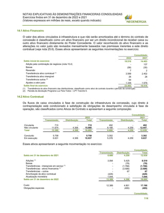 NOTAS EXPLICATIVAS ÀS DEMONSTRAÇÕES FINANCEIRAS CONSOLIDADAS
Exercícios findos em 31 de dezembro de 2022 e 2021
(Valores expressos em milhões de reais, exceto quando indicado)
114
14.1 Ativo Financeiro
O valor dos ativos vinculados à infraestrutura e que não serão amortizados até o término do contrato de
concessão é classificado como um ativo financeiro por ser um direito incondicional de receber caixa ou
outro ativo financeiro diretamente do Poder Concedente. O valor reconhecido do ativo financeiro e as
alterações no valor justo são revisados mensalmente baseados nas premissas inerentes a este direito
contratual (veja nota 25.6). Esses ativos apresentaram as seguintes movimentações no exercício:
Consolidado
2022 2021
Saldo inicial do exercício 18.516 14.403
Adição pela combinação de negócios (nota 15.4) - 137
Baixas (58) (35)
Reversão 7 2
Transferência ativo contratual (1)
3.599 2.402
Transferência ativo intangível 26 28
Transferência outros (2)
64 -
Ajustes a valor justo 1.339 1.579
Saldo final do exercício 23.493 18.516
(1) Transferência do ativo financeiro das distribuidoras, classificado como ativo de contrato durante o período de construção.
(2) Parcela da devolução Programa Luz Para Todos – LPT Tranche 9.
14.2 Ativo Contratual
Os fluxos de caixa vinculados à fase de construção da infraestrutura da concessão, cujo direito à
contraprestação está condicionado à satisfação de obrigações de desempenho vinculada à fase de
operação, são classificados como Ativos de Contrato e apresentam a seguinte composição:
Consolidado
2022 2021
Transmissão Distribuição Total Transmissão Distribuição Total
Circulante 715 - 715 492 - 492
Não circulante 11.674 4.306 15.980 8.188 4.259 12.447
Total 12.389 4.306 16.695 8.680 4.259 12.939
Concluído 5.758 - 5.758 3.302 - 3.302
Em execução 6.631 4.306 10.937 5.378 4.259 9.637
Esses ativos apresentaram a seguinte movimentação no exercício:
Consolidado
Transmissão Distribuição Total
Saldo em 31 de dezembro de 2021 8.680 4.259 12.939
Adições (1)
3.094 5.425 8.519
Baixas - (78) (78)
Transferências - intangíveis em serviço (1)
- (1.768) (1.768)
Transferências - ativos financeiros (1)
- (3.599) (3.599)
Transferências – outros - 67 67
Amortização de ativo contratual (429) - (429)
Atualização monetária 1.044 - 1.044
Saldo em 31 de dezembro de 2022 12.389 4.306 16.695
Custo 12.389 4.801 17.190
Obrigações especiais - (495) (495)
Consolidado
 
