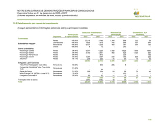 NOTAS EXPLICATIVAS ÀS DEMONSTRAÇÕES FINANCEIRAS CONSOLIDADAS
Exercícios findos em 31 de dezembro de 2022 e 2021
(Valores expressos em milhões de reais, exceto quando indicado)
118
15.2 Detalhamento por classe de investimento
A seguir apresentamos informações adicionais sobre as principais investidas:
Segmento
Participação
e capital votante
Saldo dos Investimentos
em
Resultado de
participação
Dividendos e JCP
recebidos
2022 2021 2022 2021 2022 2021
Controladas
Subsidiárias integrais
Redes 100,00% 10.316 5.789 1.349 694 322 28
Liberalizados 100,00% 1.800 1.519 754 545 307 340
Renováveis 100,00% 6.437 5.229 460 351 304 155
Outros 100,00% 9 12 - (39) - -
Outras subsidiárias
Neoenergia Coelba Redes 98,94% 5.947 6.229 1.550 1.623 1.659 1666
Neoenergia Elektro Redes 99,68% 3.403 3.861 983 820 1.423 626
Neoenergia Pernambuco Redes 89,65% - 1.819 - 337 - 183
Neoenergia Cosern Redes 93,05% 1.357 1.467 540 490 635 333
Afluente T Redes 90,13% 235 223 34 90 13 35
29.504 26.148 5.670 4.911 4.663 3.366
Coligadas e joint ventures
Teles Pires Participações (nota 15.3) Renováveis 50,56% - 808 (55) 5 - -
Companhia Hidrelétrica Teles Pires (nota
15.3)
Renováveis 51,00%
- 26 - - - -
Águas da Pedra Renováveis 51,00% 299 304 63 96 75 45
Norte Energia S.A. (NESA) – (nota 15.3) Renováveis 10,00% - - - (43) - -
Energética Corumbá III Renováveis 25,00% 60 62 11 10 12 1
359 1.200 19 68 87 46
Transação entre os sócios (376) (406) 30 30 - -
Total 29.487 26.942 5.719 5.009 4.750 3.412
 