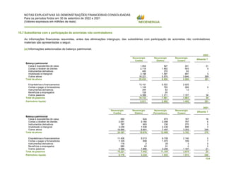 NOTAS EXPLICATIVAS ÀS DEMONSTRAÇÕES FINANCEIRAS CONSOLIDADAS
Para os períodos findos em 30 de setembro de 2022 e 2021
(Valores expressos em milhões de reais)
124
15.7 Subsidiárias com a participação de acionistas não controladores
As informações financeiras resumidas, antes das eliminações intergrupo, das subsidiárias com participação de acionistas não controladores
materiais são apresentadas a seguir.
(a) Informações selecionadas do balanço patrimonial.
2022
Neoenergia
Coelba
Neoenergia
Elektro
Neoenergia
Cosern
Afluente T
Balanço patrimonial
Caixa e equivalentes de caixa 1.002 527 241 21
Contas a receber de clientes 2.719 1.862 593 6
Instrumentos derivativos 493 270 93 -
Imobilizado e intangível 3.198 1.597 697 5
Outros ativos 18.221 5.670 3.644 269
Total de ativos 25.633 9.926 5.268 301
Empréstimos e financiamentos 13.151 5.022 2.425 -
Contas a pagar a fornecedores 1.109 755 268 6
Instrumentos derivativos 344 53 13 -
Benefícios a empregados 729 20 - -
Outros passivos 4.389 1.211 1.157 34
Total de passivos 19.722 7.061 3.863 40
Patrimônio líquido 5.911 2.865 1.405 261
2021
Neoenergia
Coelba
Neoenergia
Elektro
Neoenergia
Pernambuco
Neoenergia
Cosern
Afluente T
Balanço patrimonial
Caixa e equivalentes de caixa 650 624 673 167 18
Contas a receber de clientes 2.831 2.160 2.056 757 6
Instrumentos derivativos 787 663 330 270 0
Imobilizado e intangível 3.239 1.538 2.430 695 3
Outros ativos 16.890 5.691 7.497 3.303 249
Total de ativos 24.397 10.676 12.986 5.192 276
Empréstimos e financiamentos 11.406 5.013 6.706 2.140 0
Contas a pagar a fornecedores 1.329 699 1.072 339 7
Instrumentos derivativos 118 2 29 3 0
Benefícios a empregados 680 42 91 0 0
Outros passivos 4.688 1.686 3.256 1.197 21
Total de passivos 18.221 7.442 11.154 3.679 28
Patrimônio líquido 6.176 3.234 1.832 1.513 248
 