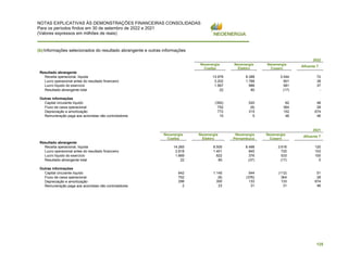 NOTAS EXPLICATIVAS ÀS DEMONSTRAÇÕES FINANCEIRAS CONSOLIDADAS
Para os períodos findos em 30 de setembro de 2022 e 2021
(Valores expressos em milhões de reais)
125
(b)Informações selecionados do resultado abrangente e outras informações
2022
Neoenergia
Coelba
Neoenergia
Elektro
Neoenergia
Cosern
Afluente T
Resultado abrangente
Receita operacional, líquida 13.978 8.388 3.544 72
Lucro operacional antes do resultado financeiro 3.202 1.788 901 38
Lucro líquido do exercício 1.567 986 581 37
Resultado abrangente total 22 80 (17) -
Outras informações
Capital circulante líquido (350) 520 62 48
Fluxo de caixa operacional 752 (8) 364 28
Depreciação e amortização 772 315 152 674
Remuneração paga aos acionistas não controladores 15 5 46 46
2021
Neoenergia
Coelba
Neoenergia
Elektro
Neoenergia
Pernambuco
Neoenergia
Cosern
Afluente T
Resultado abrangente
Receita operacional, líquida 14.265 8.505 8.498 3.616 120
Lucro operacional antes do resultado financeiro 2.818 1.401 945 720 103
Lucro líquido do exercício 1.669 822 376 533 100
Resultado abrangente total 22 80 (37) (17) 0
Outras informações
Capital circulante líquido 642 1.145 544 (112) 51
Fluxo de caixa operacional 752 (8) (376) 364 28
Depreciação e amortização 298 350 133 133 674
Remuneração paga aos acionistas não controladores 2 23 31 31 46
 