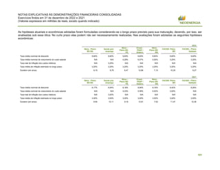 NOTAS EXPLICATIVAS ÀS DEMONSTRAÇÕES FINANCEIRAS CONSOLIDADAS
Exercícios findos em 31 de dezembro de 2022 e 2021
(Valores expressos em milhões de reais, exceto quando indicado)
151
As hipóteses atuariais e econômicas adotadas foram formuladas considerando-se o longo prazo previsto para sua maturação, devendo, por isso, ser
analisadas sob essa ótica. No curto prazo elas podem não ser necessariamente realizadas. Nas avaliações foram adotadas as seguintes hipóteses
econômicas:
2022
Néos - Plano
BD BA
Saúde pós
emprego
Néos –
Plano BD
PE
Vivest -
PSAP /
Elektro
Néos -
Plano BD
RN
FACEB- Plano
BD
FACEB – Plano
Saldado
Taxa média nominal de desconto 9,60% 9,60% 9,60% 9,60% 9,60% 9,60% 9,60%
Taxa média nominal de crescimento do custo salarial N/A N/A 4,28% 5,07% 0,00% 3,25% 3,25%
Taxa real de inflação dos custos médicos N/A 3,25% N/A N/A N/A N/A N/A
Taxa média de inflação estimada no longo prazo 3,25% 3,25% 3,25% 3,25% 3,25% 3,25% 3,25%
Duration (em anos) 8,19 9,79 8,47 12,66 7,10 10,30 9,27
2021
Néos - Plano
BD BA
Saúde pós
emprego
Néos –
Plano BD
PE
Vivest -
PSAP /
Elektro
Néos -
Plano BD
RN
FACEB- Plano
BD
FACEB – Plano
Saldado
Taxa média nominal de desconto 8,17% 8,54% 8,18% 8,94% 8,16% 8,42% 8,26%
Taxa média nominal de crescimento do custo salarial N/A N/A 4,03% 5,58% 0,00% 3,00% N/A
Taxa real de inflação dos custos médicos N/A 3,00% N/A N/A N/A N/A N/A
Taxa média de inflação estimada no longo prazo 3,00% 3,00% 3,00% 3,00% 3,00% 3,00% 3,00%
Duration (em anos) 8,94 10,11 9,16 13,91 7,52 11,47 10,36
 