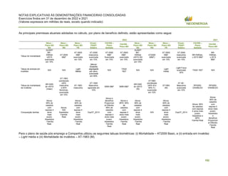 NOTAS EXPLICATIVAS ÀS DEMONSTRAÇÕES FINANCEIRAS CONSOLIDADAS
Exercícios findos em 31 de dezembro de 2022 e 2021
(Valores expressos em milhões de reais, exceto quando indicado)
152
As principais premissas atuariais adotadas no cálculo, por plano de benefício definido, estão apresentadas como segue:
2022 2021
Néos –
Plano BD
BA
Néos –
Plano BD
RN
Néos –
Plano BD
PE
Vivest -
PSAP/
Elektro
FACEB –
Plano
Saldado
FACEB -
Plano BD
Néos –
Plano BD
BA
Néos –
Plano BD
RN
Néos –
Plano BD
PE
Vivest -
PSAP/
Elektro
FACEB –
Plano
Saldado
FACEB -
Plano BD
Tábua de mortalidade
SUSEP
BR -
EMSsb
v2015
suavizada
em 15%
AT-2000
M&F
AT-2000
M&F
suavizada
em 10%
AT-2000
masculina,
suavizada
em 10%
AT-2000
M&F
Suavizada
em 10%
AT-2000
M&F,
suavizada
em 10%
SUSEP
BR -
EMSsb
v2015 (M)
suavizada
em 15%
AT2000
(M&F)
AT-2000
M&F
suavizada
em 10%
AT-2000
masculina,
suavizada
em 10%
BR-EMSsb-
v.2015 M&F
BR-
EMSsb-
v.2015
M&F
Tábua de entrada em
invalidez
N/A N/A
Light
Média
Mercer
Disability
segregada
por sexo,
suavizada
em 50%
N/A
TASA
1927
N/A N/A
Light
média
Light Fraca
suavizada
30%
TASA 1927 N/A
Tábua de mortalidade
de inválidos
BR EMS
sb v2010
(masc)
AT-1983
ponderada
(40%
masculina
e 60%
feminina),
suavizada
em 10%
AT-1983
masculina
AT-1949
Masculina,
agravada em
10%
MI85 M&F MI85 M&F
BR EMS
sb v2010
(M)
AT1983
ponderada
(40% M e
60% F),
suavizada
em 10%
AT1983
(M)
AT-49 -
Masculina
suavizada
em 10%
RP2000-
DISABLED
RP2000-
DISABLED
Composição familiar
Ativos:
95% de
casados
com
esposa 4
anos
mais
jovem.
Assistidos
: Família
Real.
Ativos:
N/A
Assistidos:
Família
Real
Ativos:
80% de
casados
com
esposa 4
anos
mais
jovem.
Assistidos
: Família
Real
ExpCF_2014
Ativos e
Benefício
Proporcion
al Diferido:
95% de
casados
com
esposa 4
anos mais
jovem.
Assistidos:
Família
Real
Ativos e
BPD: 95%
de
casados
com
esposa 4
anos mais
jovem.
Assistidos:
Família
Real
Ativos:
95% de
casados
com
esposa 4
anos
mais
jovem.
Assistidos
: Família
Real
N/A
Ativos:
80% de
casados
com
esposa 4
anos
mais
jovem.
Assistidos
: Família
Real
ExpCF_2014
Ativos: 95%
de casados
com esposa
4 anos mais
jovem.
Assistidos e
BPD:
Familia Real
Ativos:
95% de
casados
com
esposa 4
anos mais
jovem.
Assistidos
e
Benefício
Proporcion
al Diferido:
Familia
Real
Para o plano de saúde pós emprego a Companhia utilizou as seguintes tabuas biométricas: (i) Mortalidade – AT2000 Basic, e (ii) entrada em invalidez
– Light média e (iii) Mortalidade de inválidos – AT-1983 (M).
 
