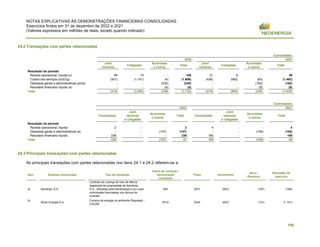 NOTAS EXPLICATIVAS ÀS DEMONSTRAÇÕES FINANCEIRAS CONSOLIDADAS
Exercícios findos em 31 de dezembro de 2022 e 2021
(Valores expressos em milhões de reais, exceto quando indicado)
159
24.2 Transações com partes relacionadas
Consolidado
2022 2021
Joint
ventures
Coligadas
Acionistas
e outros
Total
Joint
ventures
Coligadas
Acionistas
e outros
Total
Resultado do período
Receita operacional, líquida (c) 89 19 - 108 21 8 - 29
Custos dos serviços (b)/(f)/(g) (501) (1.101) (4) (1.606) (436) (992) (65) (1.493)
Despesas gerais e administrativas (a)/(e) - - (230) (230) - - (162) (162)
Resultado financeiro líquido (e) - - (4) (4) - - (9) (9)
Total (412) (1.082) (238) (1.732) (415) (984) (236) (1.635)
Controladora
2022 2021
Controladas
Joint
ventures
e coligadas
Acionistas
e outros
Total Controladas
Joint
ventures
e coligadas
Acionistas
e outros
Total
Resultado do período
Receita operacional, líquida 2 - - 2 4 - - 4
Despesas gerais e administrativas (a) - - (147) (147) - - (104) (104)
Resultado financeiro líquido 236 - - 236 165 - - 165
Total 238 - (147) 91 169 - (104) 65
24.3 Principais transações com partes relacionadas
As principais transações com partes relacionadas nos itens 24.1 e 24.2 referem-se a:
Item Empresa relacionada Tipo de transação
Índice de correção /
remuneração
contratual
Prazo Vencimento
Ativo /
(Passivo)
Resultado do
exercício
a) Iberdrola, S.A.
Contrato de Licença de Uso de Marca
registrada de propriedade da Iberdrola,
S.A., utilizadas pela Neoenergia e por suas
controladas licenciadas nos termos do
contrato.
N/A 2031 2023 (167) (168)
b)
Norte Energia S.A.
Compra de energia no ambiente Regulado -
CCEAR
IPCA 2044 2023 (131) (1.101)
 