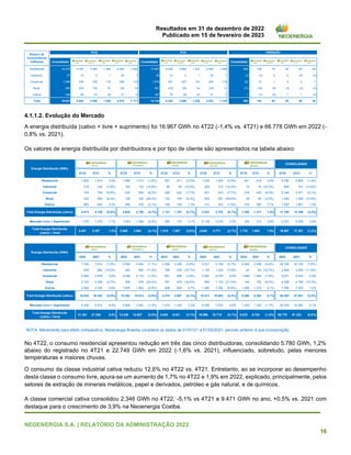 Resultados em 31 de dezembro de 2022
Publicado em 15 de fevereiro de 2023
NEOENERGIA S.A. | RELATÓRIO DA ADMINISTRAÇÃO 2022
16
4.1.1.2. Evolução do Mercado
A energia distribuída (cativo + livre + suprimento) foi 16.967 GWh no 4T22 (-1,4% vs. 4T21) e 66.778 GWh em 2022 (-
0,8% vs. 2021).
Os valores de energia distribuída por distribuidora e por tipo de cliente são apresentados na tabela abaixo:
NOTA: Meramente para efeito comparativo, Neoenergia Brasília considera os dados de 01/01/21 a 01/03/2021, período anterior à sua incorporação.
No 4T22, o consumo residencial apresentou redução em três das cinco distribuidoras, consolidando 5.780 GWh, 1,2%
abaixo do registrado no 4T21 e 22.749 GWh em 2022 (-1,6% vs. 2021), influenciado, sobretudo, pelas menores
temperaturas e maiores chuvas.
O consumo da classe industrial cativa reduziu 12,6% no 4T22 vs. 4T21. Entretanto, ao se incorporar ao desempenho
desta classe o consumo livre, apura-se um aumento de 1,7% no 4T22 e 1,9% em 2022, explicado, principalmente, pelos
setores de extração de minerais metálicos, papel e derivados, petróleo e gás natural, e de químicos.
A classe comercial cativa consolidou 2.346 GWh no 4T22, -5,1% vs 4T21 e 9.471 GWh no ano, +0,5% vs. 2021 com
destaque para o crescimento de 3,9% na Neoenergia Coelba.
Consolidado Consolidado Consolidado
Residencial 14.215 5.767 3.555 1.365 2.494 1.034 13.907 5.630 3.484 1.337 2.450 1.006 308 138 70 28 45 28
Industrial 37 10 5 1 20 1 40 13 5 1 20 1 (3) (3) 0 0 (0) (0)
Comercial 1.098 434 228 110 208 119 1.076 421 227 107 204 118 22 13 1 3 4 1
Rural 520 202 130 51 126 10 551 218 139 54 129 11 (31) (16) (9) (3) (3) (0)
Outros 168 69 33 28 31 6 167 70 34 27 31 7 1 (1) (0) 1 1 (0)
Total 16.037 6.482 3.950 1.555 2.879 1.171 15.742 6.352 3.888 1.526 2.833 1.143 295 130 62 29 46 28
Número de
Consumidores
(milhares)
4T22 4T21 VARIAÇÃO
Residencial 1.925 1.915 0,5% 1.389 1.412 (1,6%) 591 611 (3,3%) 1.235 1.293 (4,5%) 641 619 3,6% 5.780 5.850 (1,2%)
Industrial 218 236 (7,6%) 104 122 (14,8%) 46 55 (16,4%) 269 314 (14,3%) 10 15 (33,3%) 648 741 (12,6%)
Comercial 743 749 (0,8%) 520 555 (6,3%) 205 222 (7,7%) 501 543 (7,7%) 378 402 (6,0%) 2.346 2.471 (5,1%)
Rural 522 558 (6,5%) 139 183 (24,0%) 132 144 (8,3%) 209 281 (25,6%) 39 40 (2,5%) 1.040 1.206 (13,8%)
Outros 665 650 2,3% 468 478 (2,1%) 158 156 1,3% 317 323 (1,9%) 316 295 7,1% 1.925 1.901 1,3%
Total Energia Distribuída (cativo) 4.073 4.108 (0,9%) 2.620 2.750 (4,7%) 1.131 1.187 (4,7%) 2.531 2.753 (8,1%) 1.385 1.371 1,0% 11.740 12.169 (3,5%)
Mercado Livre + Suprimento 1.378 1.279 7,7% 1.030 1.058 (2,6%) 385 370 4,1% 2.109 2.018 4,5% 325 313 3,8% 5.227 5.036 3,8%
Total Energia Distribuída
(cativo + livre)
5.451 5.387 1,2% 3.650 3.808 (4,1%) 1.516 1.557 (2,6%) 4.640 4.771 (2,7%) 1.710 1.684 1,5% 16.967 17.207 (1,4%)
COSERN ELEKTRO
4T22 4T21 % 4T22 4T21 % 4T22
ELEKTRO CONSOLIDADO
4T22 4T21
%
Energia Distribuída (GWh)
COELBA CELPE
4T22 4T21 % 4T22 4T21 % 4T21 %
Residencial 7.536 7.614 (1,0%) 5.394 5.454 (1,1%) 2.350 2.439 (3,6%) 5.021 5.159 (2,7%) 2.448 2.458 (0,4%) 22.749 23.123 (1,6%)
Industrial 839 985 (14,8%) 445 500 (11,0%) 198 235 (15,7%) 1.125 1.222 (7,9%) 42 63 (33,3%) 2.648 3.005 (11,9%)
Comercial 2.989 2.878 3,9% 2.098 2.119 (1,0%) 821 854 (3,9%) 2.097 2.078 0,9% 1.466 1.494 (1,9%) 9.471 9.423 0,5%
Rural 2.102 2.328 (9,7%) 506 678 (25,4%) 397 476 (16,6%) 889 1.133 (21,5%) 144 152 (5,3%) 4.038 4.768 (15,3%)
Outros 2.569 2.549 0,8% 1.849 1.863 (0,8%) 608 604 0,7% 1.280 1.292 (0,9%) 1.290 1.216 6,1% 7.595 7.523 1,0%
Total Energia Distribuída (cativo) 16.035 16.355 (2,0%) 10.292 10.614 (3,0%) 4.374 4.607 (5,1%) 10.411 10.883 (4,3%) 5.390 5.382 0,1% 46.502 47.841 (2,8%)
Mercado Livre + Suprimento 5.346 4.910 8,9% 3.954 3.993 (1,0%) 1.470 1.424 3,2% 8.285 7.832 5,8% 1.220 1.322 (7,7%) 20.276 19.482 4,1%
Total Energia Distribuída
(cativo + livre)
21.381 21.265 0,5% 14.246 14.607 (2,5%) 5.844 6.031 (3,1%) 18.696 18.715 (0,1%) 6.610 6.704 (1,4%) 66.778 67.323 (0,8%)
Energia Distribuída (GWh)
COELBA CELPE COSERN ELEKTRO
2021 % 2022 2021
CONSOLIDADO
2022 2021 % 2022 2021 % 2022
ELEKTRO
% 2022 2021 % 2022 2021 %
 