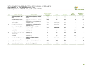 NOTAS EXPLICATIVAS ÀS DEMONSTRAÇÕES FINANCEIRAS CONSOLIDADAS
Exercícios findos em 31 de dezembro de 2022 e 2021
(Valores expressos em milhões de reais, exceto quando indicado)
160
Item Empresa relacionada Tipo de transação
Índice de correção /
remuneração
contratual
Prazo Vencimento
Ativo /
(Passivo)
Resultado do
exercício
Companhia Hidrelétrica Teles
Pires
Compra de energia no ambiente Regulado -
CCEAR
IPCA 2044 2023 (38) (380)
Energética Águas da Pedra S.A.
Compra de energia no ambiente Regulado -
CCEAR
IGPM N/A 2023 (9) (77)
c)
Norte Energia S.A.
Contrato de Uso e Conexão do Sistema de
Transmissão (CUST)
IPCA Indeterminado 2023 2 19
Energética Águas da Pedra S.A.
Contrato de Uso e Conexão do Sistema de
Transmissão (CUST)
IPCA Indeterminado 2023 - 11
Companhia Hidrelétrica Teles
Pires
Contrato de Uso e Conexão do Sistema de
Transmissão (CUST)
IPCA Indeterminado 2023 3 (380)
d)
Iberdrola, S.A. Dividendos e JCP N/A N/A 2023 (520) -
Previ - Caixa de Prev. dos Func.s
Banco do Brasil
Dividendos e JCP N/A N/A 2023 (308) -
Minoritários Dividendos e JCP N/A N/A 2023 (173)
e) Neos Previdência Complementar
Benefícios a conceder e benefícios
concedidos
N/A Indeterminado N/A 1 (64)
f)
Companhia Hidrelétrica Teles
Pires
Compra e venda de energia no ambiente
livre
IPCA 2036 2023 2 27
g) Iberdrola Generacion Termica Operação e Manutenção - O&M IGPM 2039 2023 8 (4)
 