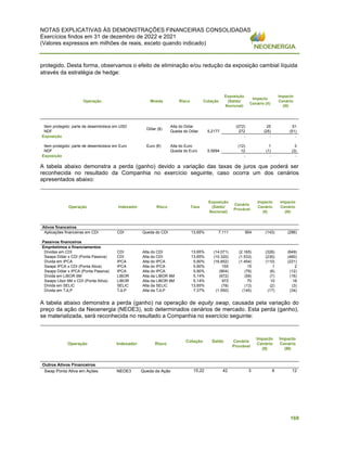 NOTAS EXPLICATIVAS ÀS DEMONSTRAÇÕES FINANCEIRAS CONSOLIDADAS
Exercícios findos em 31 de dezembro de 2022 e 2021
(Valores expressos em milhões de reais, exceto quando indicado)
169
protegido. Desta forma, observamos o efeito de eliminação e/ou redução da exposição cambial líquida
através da estratégia de hedge:
A tabela abaixo demonstra a perda (ganho) devido a variação das taxas de juros que poderá ser
reconhecida no resultado da Companhia no exercício seguinte, caso ocorra um dos cenários
apresentados abaixo:
Operação Indexador Risco Taxa
Exposição
(Saldo/
Nocional)
Cenário
Provável
Impacto
Cenário
(II)
Impacto
Cenário
(III)
Ativos financeiros
Aplicações financeiras em CDI CDI Queda do CDI 13,65% 7.111 954 (143) (286)
Passivos financeiros
Empréstimos e financiamentos
Dívidas em CDI CDI Alta do CDI 13,65% (14.071) (2.165) (326) (649)
Swaps Dólar x CDI (Ponta Passiva) CDI Alta do CDI 13,65% (10.320) (1.533) (230) (460)
Dívida em IPCA IPCA Alta do IPCA 5,90% (16.852) (1.454) (110) (221)
Swaps IPCA x CDI (Ponta Ativa) IPCA Alta do IPCA 5,90% 155 15 1 2
Swaps Dólar x IPCA (Ponta Passiva) IPCA Alta do IPCA 5,90% (904) (79) (6) (12)
Dívida em LIBOR 6M LIBOR Alta da LIBOR 6M 5,14% (972) (59) (7) (16)
Swaps Libor 6M x CDI (Ponta Ativa) LIBOR Alta da LIBOR 6M 5,14% 972 70 10 18
Dívida em SELIC SELIC Alta da SELIC 13,65% (78) (13) (2) (3)
Dívida em TJLP TJLP Alta da TJLP 7,37% (1.550) (145) (17) (34)
A tabela abaixo demonstra a perda (ganho) na operação de equity swap, causada pela variação do
preço da ação da Neoenergia (NEOE3), sob determinados cenários de mercado. Esta perda (ganho),
se materializada, será reconhecida no resultado a Companhia no exercício seguinte:
Operação Indexador Risco
Cotação Saldo Cenário
Provável
Impacto
Cenário
(II)
Impacto
Cenário
(III)
Outros Ativos Financeiros
Swap Ponta Ativa em Ações NEOE3 Queda da Ação 15,22 42 3 6 12
Operação Moeda Risco Cotação
Exposição
(Saldo/
Nocional)
Impacto
Cenário (II)
Impacto
Cenário
(III)
Item protegido: parte de desembolsos em USD
Dólar ($)
Alta do Dólar
Queda do Dólar
(272) 25 51
NDF 5,2177 272 (25) (51)
Exposição - - -
Item protegido: parte de desembolsos em Euro Euro (€) Alta do Euro
Queda do Euro
(12) 1 3
NDF 5,5694 12 (1) (3)
Exposição - - -
 