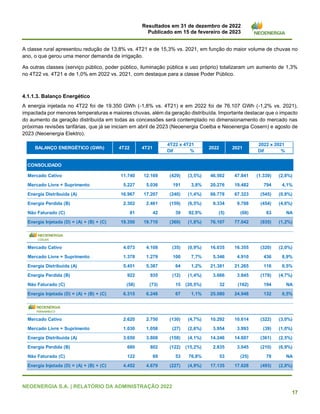 Resultados em 31 de dezembro de 2022
Publicado em 15 de fevereiro de 2023
NEOENERGIA S.A. | RELATÓRIO DA ADMINISTRAÇÃO 2022
17
A classe rural apresentou redução de 13,8% vs. 4T21 e de 15,3% vs. 2021, em função do maior volume de chuvas no
ano, o que gerou uma menor demanda de irrigação.
As outras classes (serviço público, poder público, iluminação pública e uso próprio) totalizaram um aumento de 1,3%
no 4T22 vs. 4T21 e de 1,0% em 2022 vs. 2021, com destaque para a classe Poder Público.
4.1.1.3. Balanço Energético
A energia injetada no 4T22 foi de 19.350 GWh (-1,8% vs. 4T21) e em 2022 foi de 76.107 GWh (-1,2% vs. 2021),
impactada por menores temperaturas e maiores chuvas, além da geração distribuída. Importante destacar que o impacto
do aumento da geração distribuída em todas as concessões será contemplado no dimensionamento do mercado nas
próximas revisões tarifárias, que já se iniciam em abril de 2023 (Neoenergia Coelba e Neoenergia Cosern) e agosto de
2023 (Neoenergia Elektro).
Dif % Dif %
BALANÇO ENERGÉTICO (GWh) 4T22 4T21
4T22 x 4T21
2022 2021
2022 x 2021
CONSOLIDADO
Mercado Cativo 11.740 12.169 (429) (3,5%) 46.502 47.841 (1.339) (2,8%)
Mercado Livre + Suprimento 5.227 5.036 191 3,8% 20.276 19.482 794 4,1%
Energia Distribuída (A) 16.967 17.207 (240) (1,4%) 66.778 67.323 (545) (0,8%)
Energia Perdida (B) 2.302 2.461 (159) (6,5%) 9.334 9.788 (454) (4,6%)
Não Faturado (C) 81 42 39 92,9% (5) (68) 63 NA
Energia Injetada (D) = (A) + (B) + (C) 19.350 19.710 (360) (1,8%) 76.107 77.042 (935) (1,2%)
4T22 4T21 2022 2021
Mercado Cativo 4.073 4.108 (35) (0,9%) 16.035 16.355 (320) (2,0%)
Mercado Livre + Suprimento 1.378 1.279 100 7,7% 5.346 4.910 436 8,9%
Energia Distribuída (A) 5.451 5.387 64 1,2% 21.381 21.265 116 0,5%
Energia Perdida (B) 922 935 (12) (1,4%) 3.666 3.845 (178) (4,7%)
Não Faturado (C) (58) (73) 15 (20,5%) 32 (162) 194 NA
Energia Injetada (D) = (A) + (B) + (C) 6.315 6.248 67 1,1% 25.080 24.948 132 0,5%
4T22 4T21 2022 2021
Mercado Cativo 2.620 2.750 (130) (4,7%) 10.292 10.614 (322) (3,0%)
Mercado Livre + Suprimento 1.030 1.058 (27) (2,6%) 3.954 3.993 (39) (1,0%)
Energia Distribuída (A) 3.650 3.808 (158) (4,1%) 14.246 14.607 (361) (2,5%)
Energia Perdida (B) 680 802 (122) (15,2%) 2.835 3.045 (210) (6,9%)
Não Faturado (C) 122 69 53 76,8% 53 (25) 78 NA
Energia Injetada (D) = (A) + (B) + (C) 4.452 4.679 (227) (4,9%) 17.135 17.628 (493) (2,8%)
 