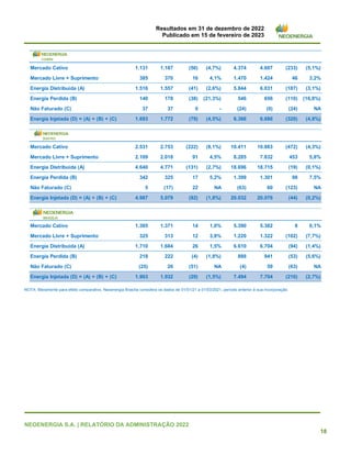 Resultados em 31 de dezembro de 2022
Publicado em 15 de fevereiro de 2023
NEOENERGIA S.A. | RELATÓRIO DA ADMINISTRAÇÃO 2022
18
NOTA: Meramente para efeito comparativo, Neoenergia Brasília considera os dados de 01/01/21 a 01/03/2021, período anterior à sua incorporação.
4T22 4T21 2022 2021
Mercado Cativo 1.131 1.187 (56) (4,7%) 4.374 4.607 (233) (5,1%)
Mercado Livre + Suprimento 385 370 16 4,1% 1.470 1.424 46 3,2%
Energia Distribuída (A) 1.516 1.557 (41) (2,6%) 5.844 6.031 (187) (3,1%)
Energia Perdida (B) 140 178 (38) (21,3%) 546 656 (110) (16,8%)
Não Faturado (C) 37 37 0 - (24) (0) (24) NA
Energia Injetada (D) = (A) + (B) + (C) 1.693 1.772 (79) (4,5%) 6.366 6.686 (320) (4,8%)
4T22 4T21 2022 2021
Mercado Cativo 2.531 2.753 (222) (8,1%) 10.411 10.883 (472) (4,3%)
Mercado Livre + Suprimento 2.109 2.018 91 4,5% 8.285 7.832 453 5,8%
Energia Distribuída (A) 4.640 4.771 (131) (2,7%) 18.696 18.715 (19) (0,1%)
Energia Perdida (B) 342 325 17 5,2% 1.399 1.301 98 7,5%
Não Faturado (C) 5 (17) 22 NA (63) 60 (123) NA
Energia Injetada (D) = (A) + (B) + (C) 4.987 5.079 (92) (1,8%) 20.032 20.076 (44) (0,2%)
4T22 4T21 2022 2021
Mercado Cativo 1.385 1.371 14 1,0% 5.390 5.382 8 0,1%
Mercado Livre + Suprimento 325 313 12 3,8% 1.220 1.322 (102) (7,7%)
Energia Distribuída (A) 1.710 1.684 26 1,5% 6.610 6.704 (94) (1,4%)
Energia Perdida (B) 218 222 (4) (1,8%) 888 941 (53) (5,6%)
Não Faturado (C) (25) 26 (51) NA (4) 59 (63) NA
Energia Injetada (D) = (A) + (B) + (C) 1.903 1.932 (29) (1,5%) 7.494 7.704 (210) (2,7%)
 