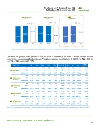 Resultados em 31 de dezembro de 2022
Publicado em 15 de fevereiro de 2023
NEOENERGIA S.A. | RELATÓRIO DA ADMINISTRAÇÃO 2022
21
Nota: a metodologia de cálculo do índice de arrecadação da Neoenergia Brasília sofreu ajustes para se adequar às demais distribuidoras do Grupo.
Com base nos gráficos acima, percebe-se que os níveis de arrecadação na visão 12 meses seguem elevados
confirmando o sucesso das ações de cobrança. A taxa de arrecadação consolidada, foi de 99,55% no 4T22 (+0,35 p.p
vs. 3T22 e +3,27 p.p acima do 4T21).
NOTA: PECLD considera o valor provisionado + correção monetária. Dados de Neoenergia Brasília anteriores a 02/03/21 são meramente para efeito comparativo.
99,18%
98,97%
96,64%
4T22
3T22
4T21
0,21 p.p.
96,93%
97,07%
98,09%
4T22
3T22
4T21
(0,14 p.p.)
99,55%
99,20%
96,28%
4T22
3T22
4T21
0,35 p.p.
PECLD/ ROB 4T21 1T22 2T22 3T22 4T22 4T21 x 4T22 2022 2021 Var.
Limite
Regulatório
ROB 3.761 3.871 3.756 3.322 3.502 (6,90%) 14.450 13.553 6,62% 14.450
PECLD 42 55 50 44 45 6,92% 194 165 17,20% 234
Inadimplência 1,12% 1,41% 1,33% 1,33% 1,28% 0,17 p.p. 1,34% 1,22% 0,12 p.p. 1,62%
ROB 2.603 2.555 2.367 2.021 2.223 (14,60%) 9.166 9.249 (0,90%) 9.166
4 PECLD 57 58 49 51 38 (34,08%) 195 176 11,11% 153
Inadimplência 2,20% 2,25% 2,06% 2,54% 1,70% (0,50 p.p.) 2,13% 1,90% 0,23 p.p. 1,67%
ROB 1.028 980 914 849 939 (8,69%) 3.682 3.652 0,83% 3.682
PECLD 3 (2) 8 3 3 9,94% 12 7 62,63% 21
Inadimplência 0,30% (0,21%) 0,88% 0,30% 0,36% 0,06 p.p. 0,32% 0,20% 0,12 p.p. 0,57%
ROB 2.713 2.949 2.417 2.335 2.672 (1,51%) 10.374 9.769 6,19% 10.374
PECLD 27 23 14 21 30 12,43% 88 87 0,34% 52
Inadimplência 0,99% 0,77% 0,56% 0,91% 1,13% 0,14 p.p. 0,85% 0,89% (0,05 p.p.) 0,50%
ROB 1.246 1.225 1.092 942 1.122 (9,97%) 4.381 4.197 4,38% 4.381
PECLD (14) (1) 2 15 9 NA 24 (36) NA 25
Inadimplência (1,16%) (0,10%) 0,16% 1,58% 0,76% 1,92 p.p. 0,55% (0,86%) 1,41 p.p. 0,56%
 